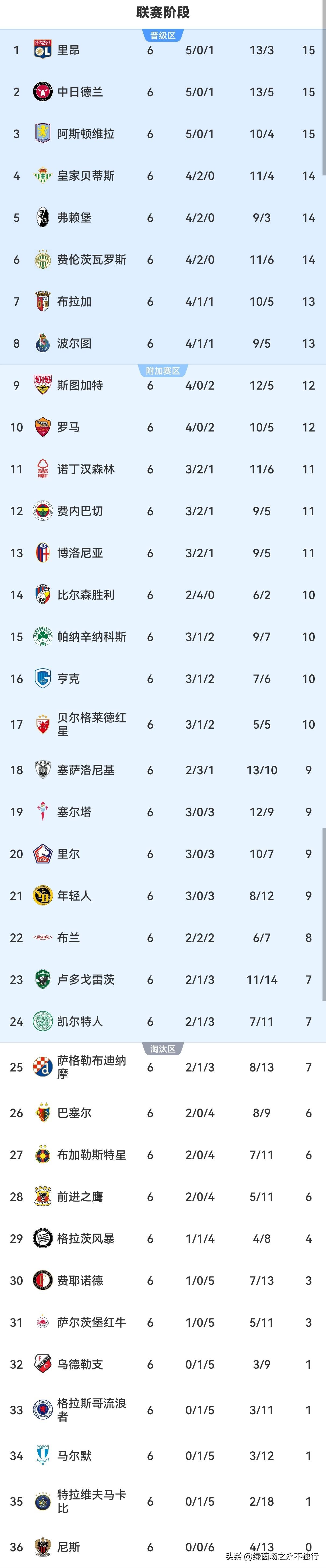 罗马调整名单备战欧联关键时刻巴黎圣日耳曼单刀错失,里昂主帅复盘备战亚冠直接炸裂(欧洲杯巴黎圣日耳曼)星空体育官网